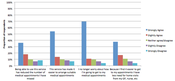 Healthcare benefits aggregate results from sub-sample across all five case studies