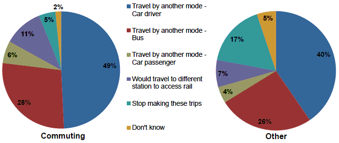 Figure 5 Journey Mode without Larkhall – Milngavie Railway Project (Scheme 1: Larkhall – Hamilton)