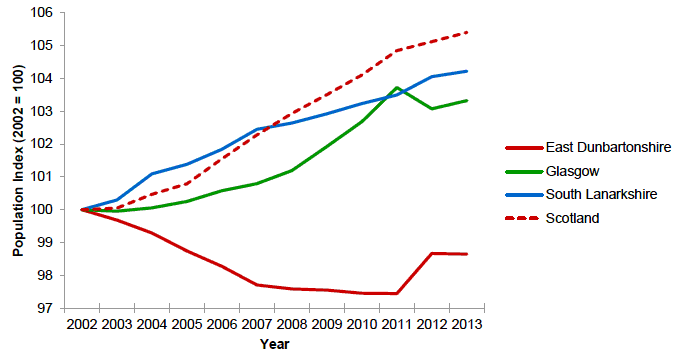 Figure 9 Population Index (Unitary Authority Level), 2002 – 2013