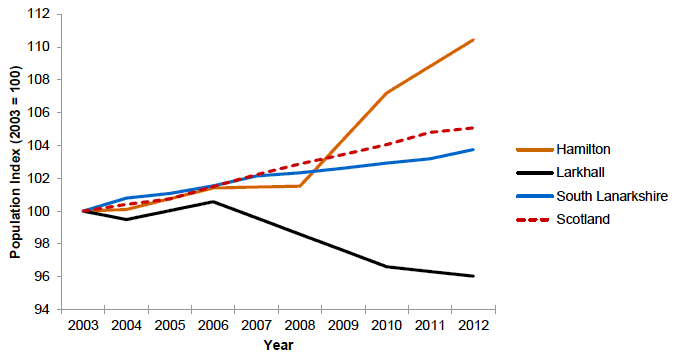 Figure 10 Population Index (Settlement Level – Hamilton & Larkhall), 2003 – 2012