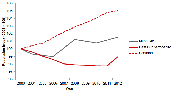 Figure 11 Population Index (Settlement Level – Milngavie), 2003 – 2012