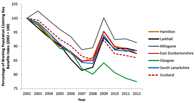 Figure 12 Percentage of Working Population Claiming Key Benefits Index, 2002 – 2012 