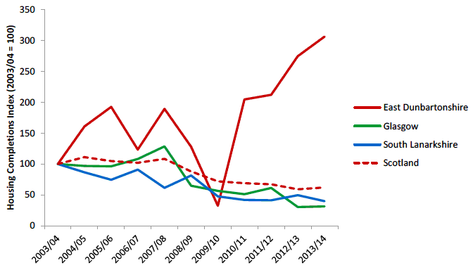 Figure 16 Number of Housing Completions Index, 2003/04 – 2013/14 