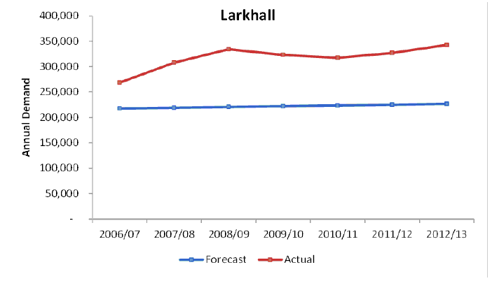 Figure 19 Actual vs Forecast Demand – Larkhall, 2006/07 to 2012/13