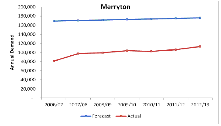 Figure 20 Actual vs Forecast Demand – Merryton, 2006/07 to 2012/13