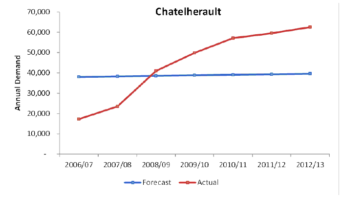 Figure 21 Actual vs Forecast Demand – Chatelherault, 2006/07 to 2012/13