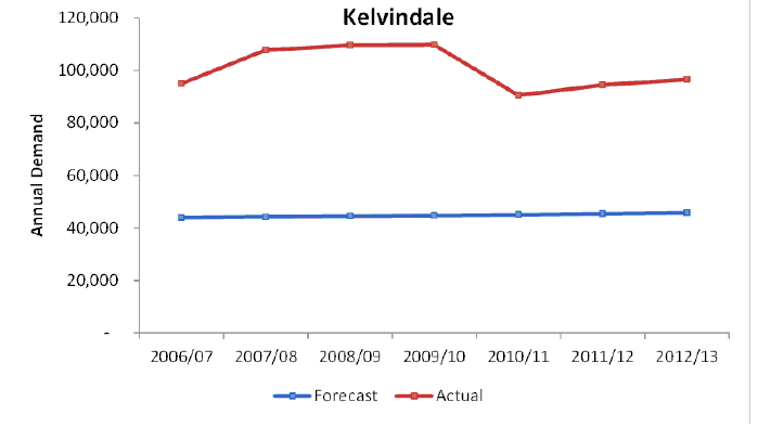 Figure 22 Actual vs Forecast Demand – Kelvindale, 2006/07 to 2012/13