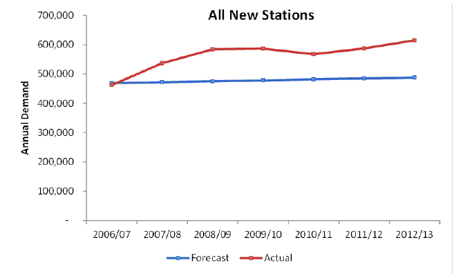 Figure 23 Actual vs Forecast Demand – All New Stations, 2006/07 to 2012/13