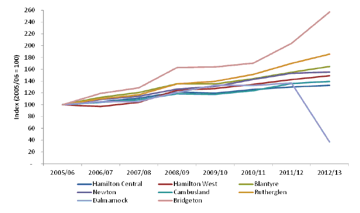 Figure 24 Hamilton – Glasgow Stations Indexed Actual Demand, 2005/06 to 2012/13