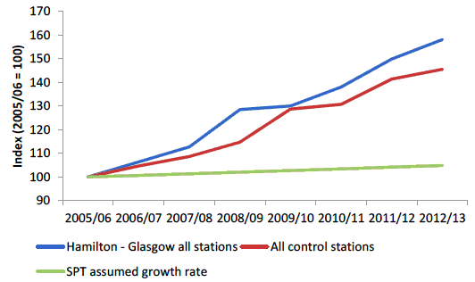 Figure 25 Hamilton – Glasgow Stations Indexed Growth Comparison, 2005/06 to 2012/13