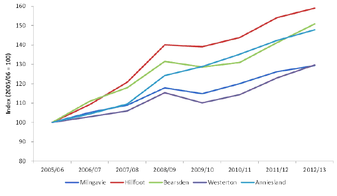 Figure 26 Milngavie – Glasgow Stations Indexed Actual Demand, 2005/06 to 2012/13