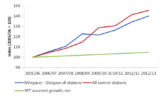 Figure 27 Milngavie – Glasgow stations indexed growth comparison, 2005/06 to 2012/13