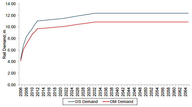 Figure 30 DS and DM Rail Demand, 2006 – 2065