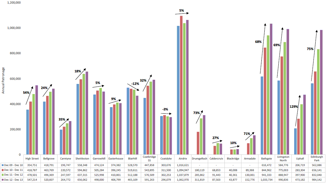 Figure 3.1:  Annual Patronage by Station (December 2009 – December 2013)