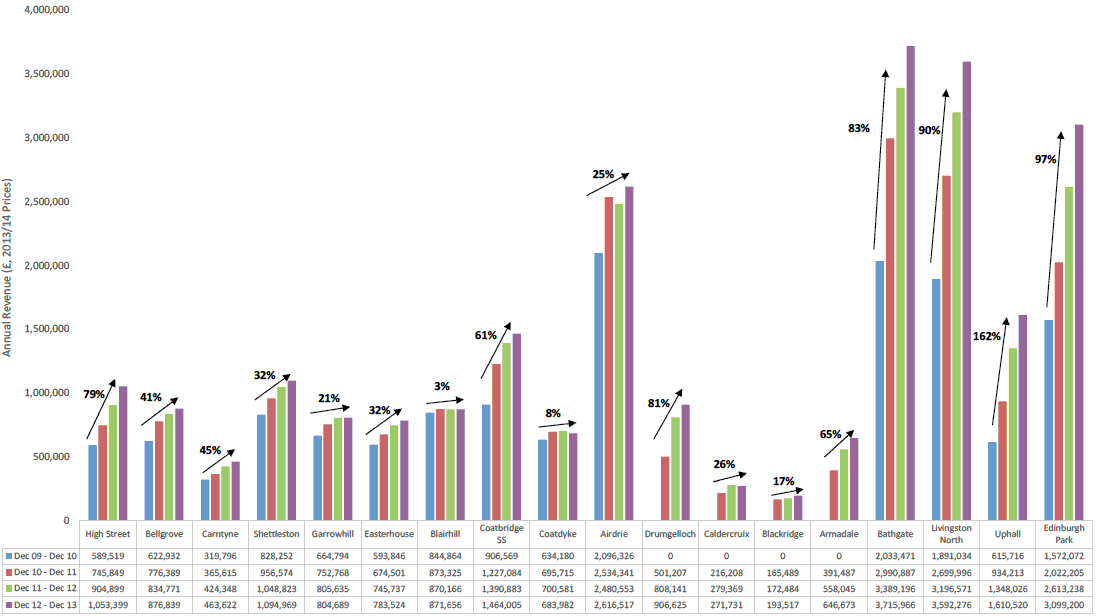 Figure 3.2: Annual Revenue (£, 2013/14 prices) by Station (December 2009 – December 2013)