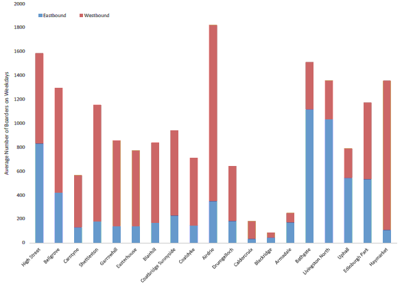 Figure 3.3: Post Opening – Average Weekday Number of Boarders by Direction