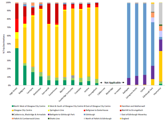 Figure 3.4a: % Trip Destinations by Station for 2010/11 Period 8