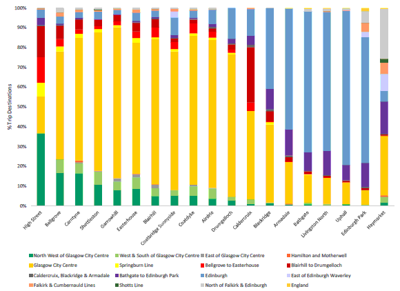 Figure 3.4b: % Trip Destinations by Station for 2013/14 Period 8
