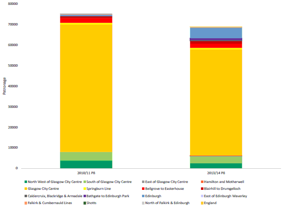 Figure 3.5: Absolute Number of Trip Destinations for Airdrie in Period 8 for 2010/11 and 2013/14