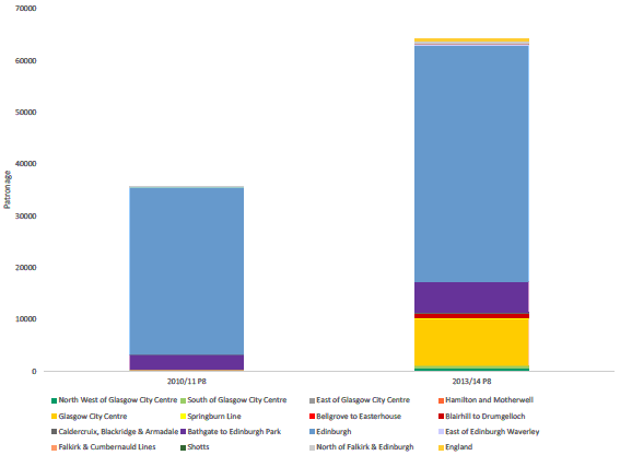 Figure 3.6: Absolute Number of Trip Destinations from Bathgate in Period 8 for 2010/11 and 2013/14
