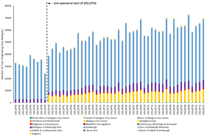 Figure 3.7: Number of Trips Originating from Bathgate by Destination 2010/11 to 2013/14