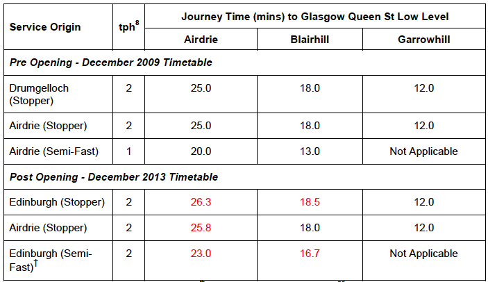 Table 3.3a:  Pre & Post Opening Journey Times to Glasgow Queen St Low Level (AM Peak 07:00-10:00)
