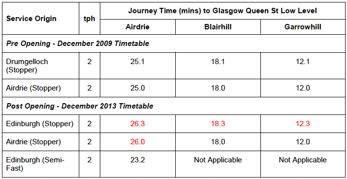Table 3.3b:  Pre & Post Opening Journey Times to Glasgow Queen St Low Level (Inter Peak 10:00-16:00)