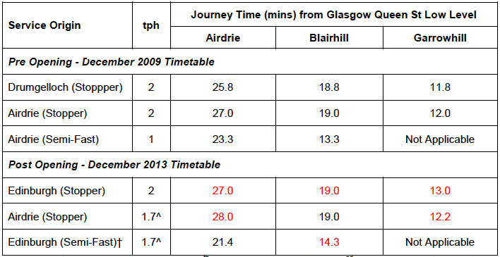 Table 3.3c:  Pre & Post Opening Journey Times from Glasgow Queen St Low Level (PM Peak 16:00-19:00)