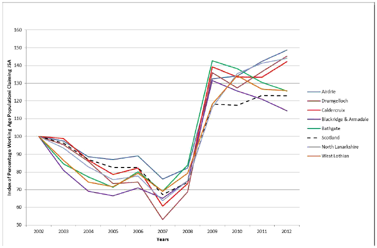 Figure 4.3: Percentage of Working Age Population Claiming Job Seeker's Allowance Index (2002 – 2012)