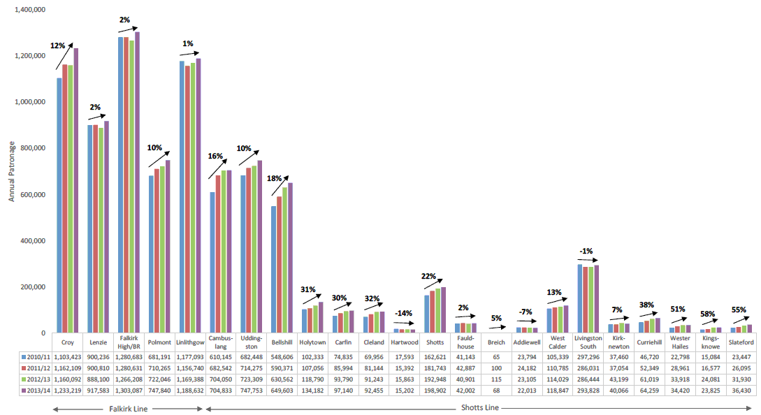 Figure 4.4:  Annual Patronage for Falkirk and Shotts Lines by Station (2010/11 to 2013/14)