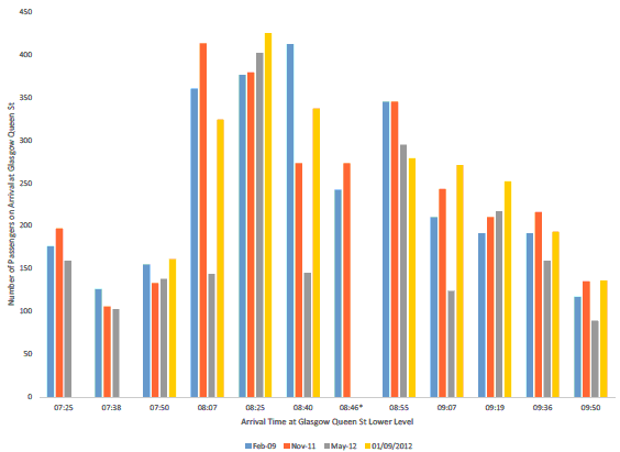 Figure 4.8: AM Peak Train Loadings by Service on Arrival at Glasgow Queen St on the Falkirk Line