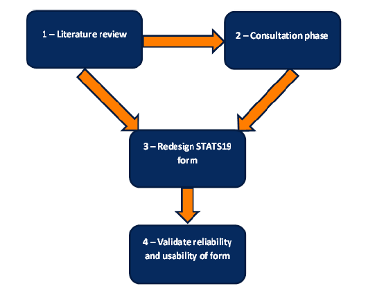 Summary of method adopted