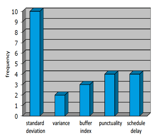 Most appropriate definition of reliability for use in CBA