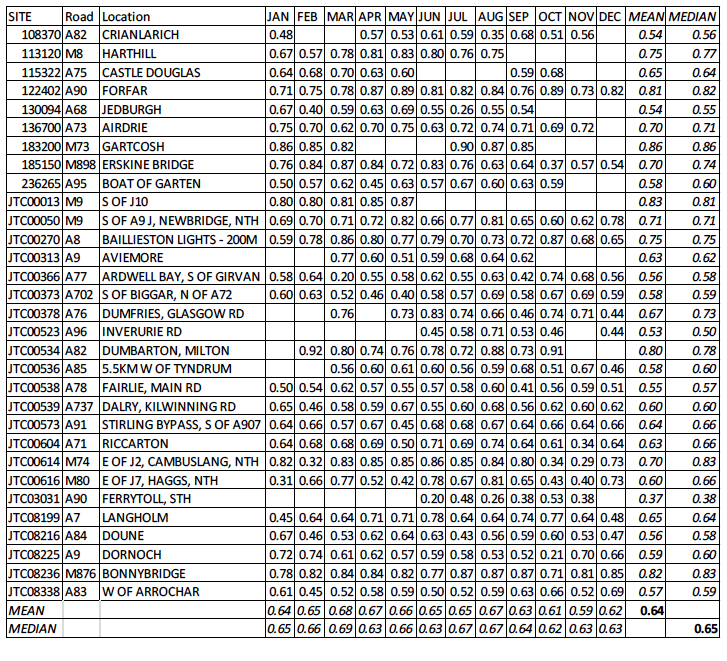 Ratios of Minimum to Maximum Car Traffic Speeds  Cars