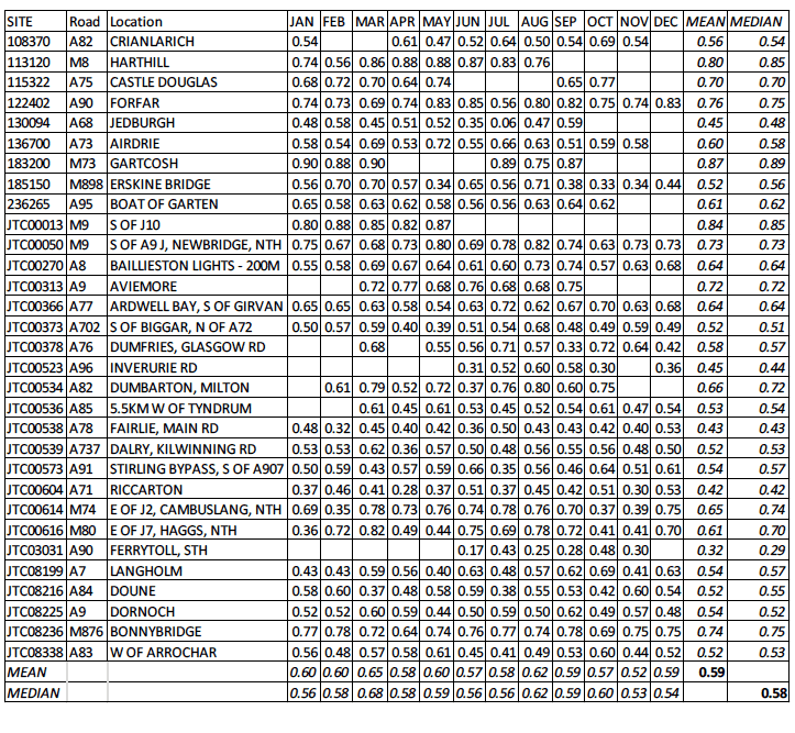 Ratios of Minimum to Maximum Car Traffic Speeds Heavies