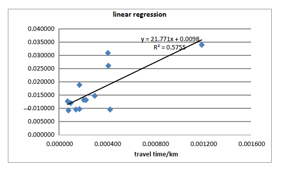 Linear Regression of Standard Deviation of Monthly Speeds against the Inverse of Speed