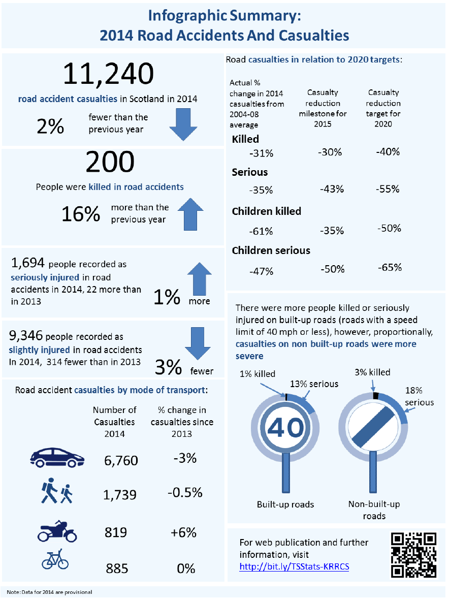 2014 Road Accidents and Casualties