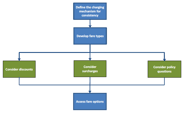 Figure 5.1: Fares Development Process Chart