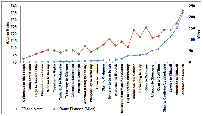 Figure 5.2: 2012/13 Fares (£/lane metre) and Route Distance