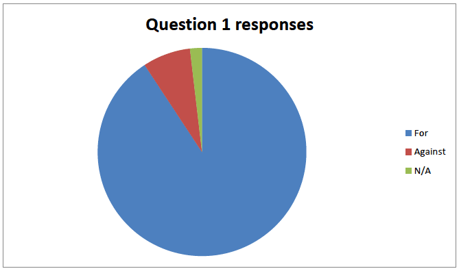 Question 1 Responses