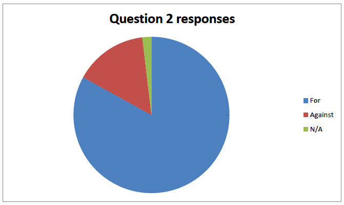 Question 2 Responses