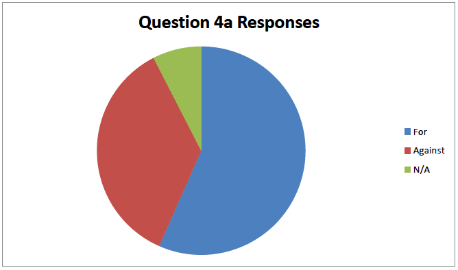 Question 4a Responses