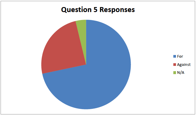 Question 5 Responses