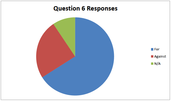 Question 6 Responses