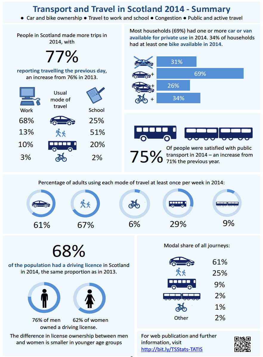 Transport and Travel in Scotland 2014 - Summary