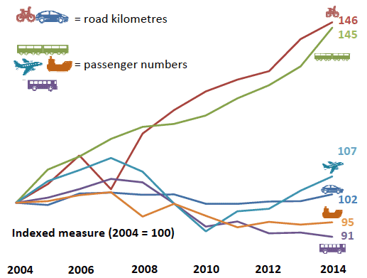 Figure 1: Trends in passengers and traffic, 2004-2014