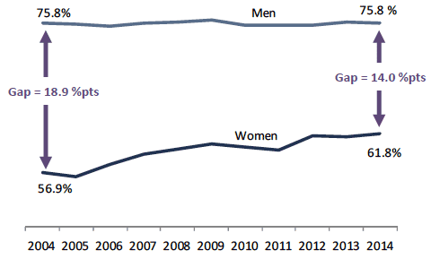 Figure 2 - Driving licence possession by gender