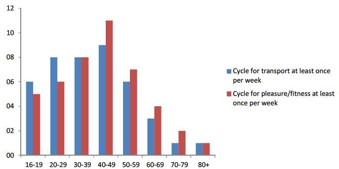 Figure 3: Percentage of adults reporting cycling at least once per week by age, 2014