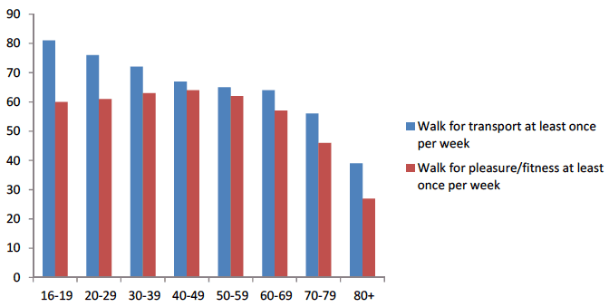 Figure 4: Percentage reporting walking at least once per week by age, 2014