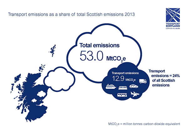 total emissions